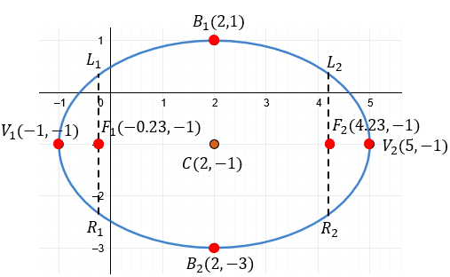 Ecuaci N De La Elipse Con Centro Fuera Del Origen Fisimat