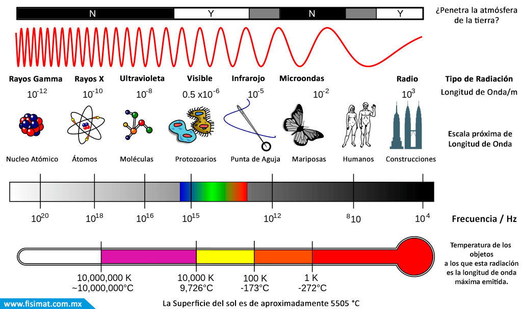 ¿Qué es la radiación? [Definición, Causas y Efectos] - Fisimat