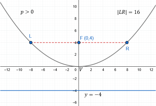 Ecuacion De La Parabola Con Vertice En El Origen Fisimat