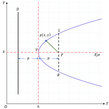 Parábola con Vértice fuera del origen h k