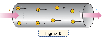 Forma de la corriente eléctrica