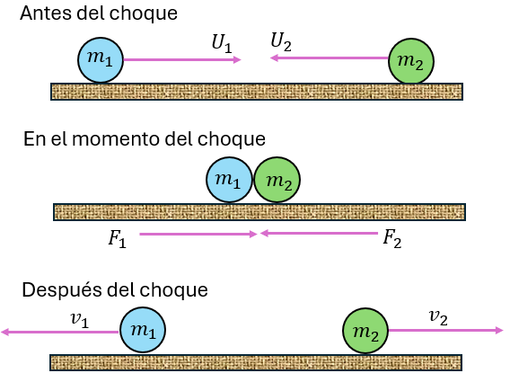 Choques Elásticos E Inelásticos: Diferencias, Fórmulas Y Ejercicios ...