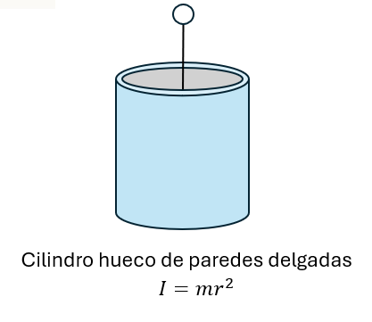 Momento de inercia de un cilindro hueco de paredes delgadas