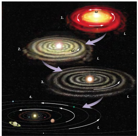 Momento Angular de los planetas